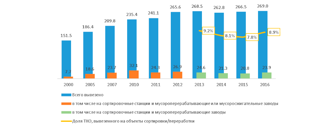 Динамика вывоза и переработки сжигания ТКО в России, в миллионах кубометров по данным Росстата