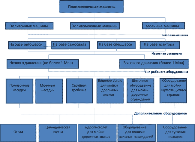 Схема - поливальные машины