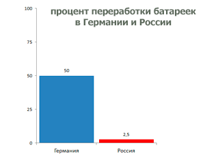 сравнение объемов переработки батареек