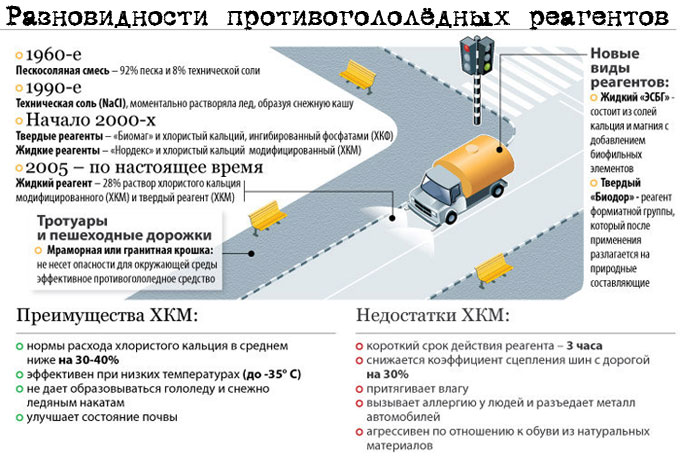 Разновидности противогололёдных реагентов