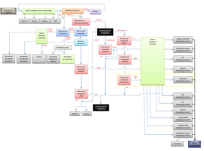 Схема мусоросортирующего предприятия